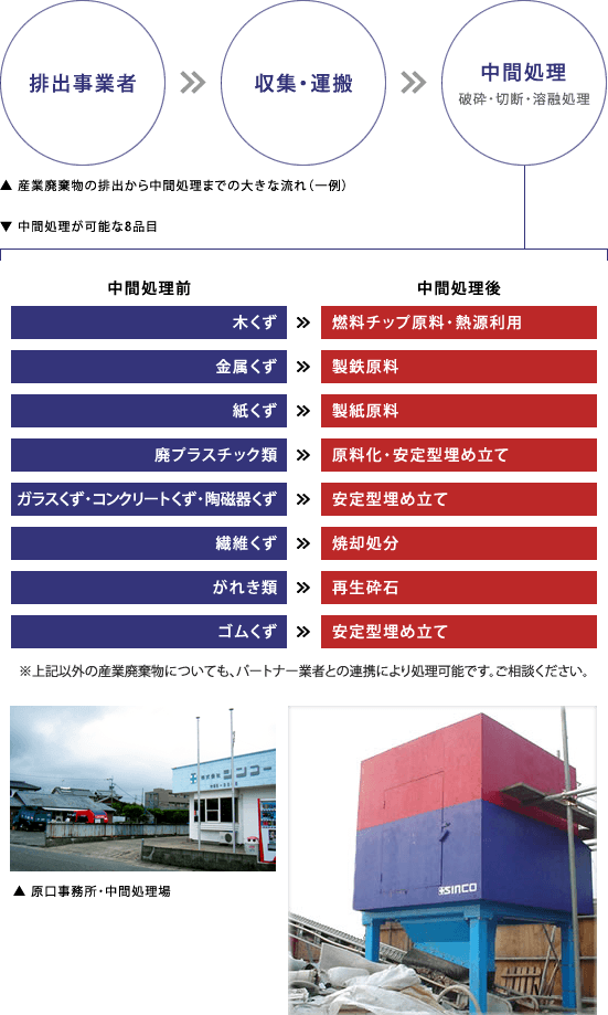 ・ 中間処理が可能な8品目産業廃棄物の排出から中間処理までの大きな流れ（一例）排出事業者→収集・運搬→中間処理（破砕・切断・溶融処理）
				・中間処理が可能な8品目   ［木くず］→炭化・熱源利用,［金属くず］→製鉄原料,［紙くず］→製紙原料,［廃プラスチック類］→原料化・安定型埋め立て,
				［ガラスくず・コンクリートくず・陶磁器くず］→安定型埋め立て,［繊維くず］→焼却処分,［がれき類］→再生砕石,［ゴムくず］→安定型埋め立て
				※上記以外の産業廃棄物についても、パートナー業者との連携により処理可能です。ご相談ください。