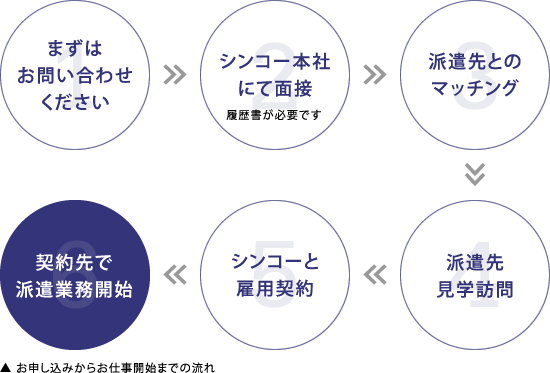 お申し込みからお仕事開始までの流れ