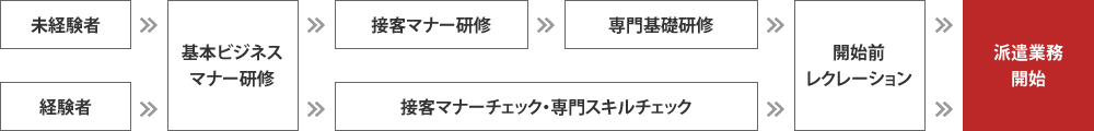 安心の研修制度