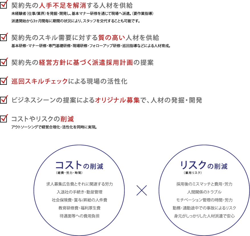 ・契約先の人手不足を解消する人材を供給  未経験者（仕事/業界）を発掘・開発し、基本マナー研修を通じて現場へ派遣。（要作業指導）派遣開始から3ヶ月間毎に期間の状況により、スタッフを交代することも可能です。
			・契約先のスキル需要に対する質の高い人材を供給  基本研修・マナー研修・専門基礎研修・現場研修・フォローアップ研修・巡回指導などによる人材育成。・契約先の経営方針に基づく派遣採用計画の提案 ・巡回スキルチェックによる現場の活性化・ビジネスシーンの提案によるオリジナル募集で、人材の発掘・開発・コストやリスクの削減